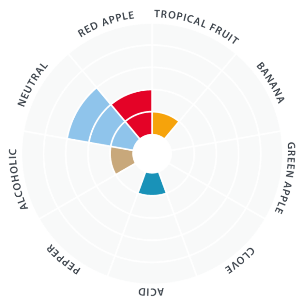 LalBrew NovaLager Lager Yeast aroma flavor wheel
