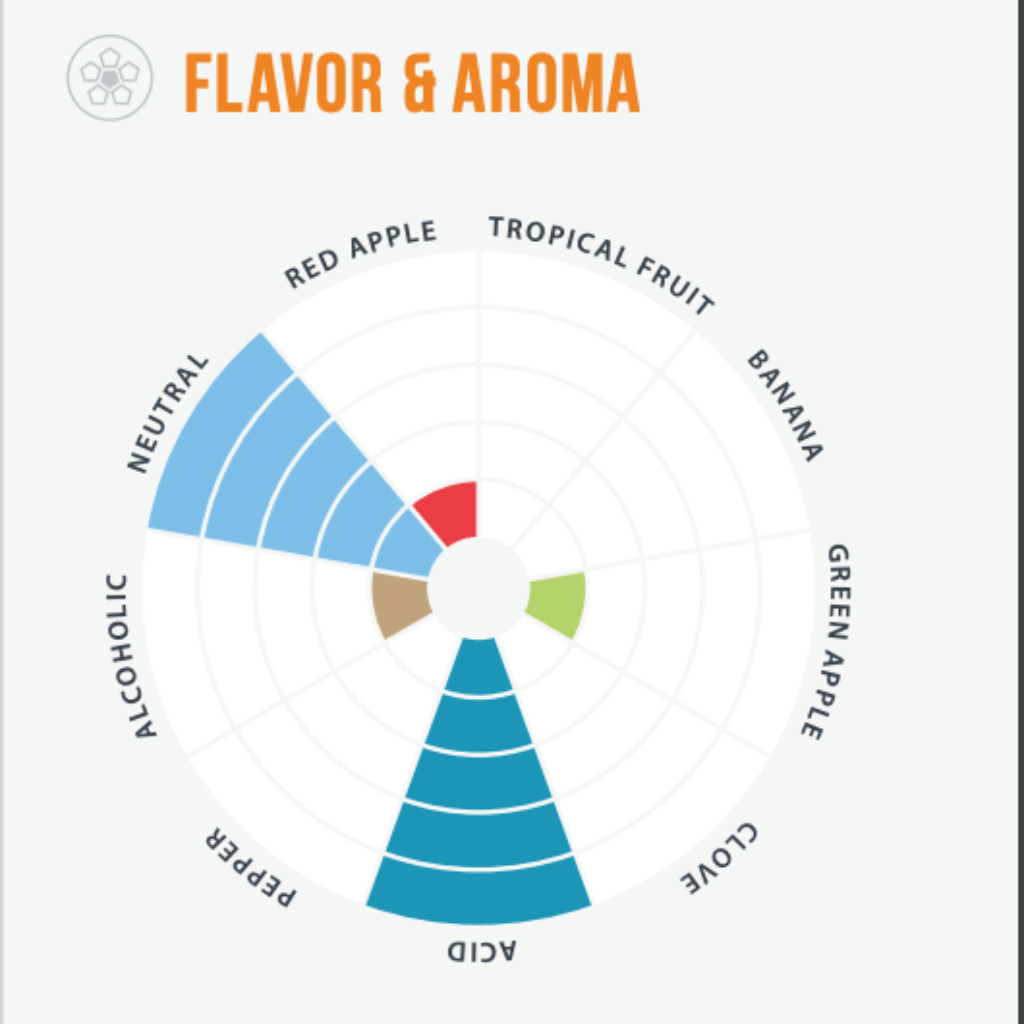 Lallemand - Sourvisiae ™ Yeast Aroma Flavor Wheel